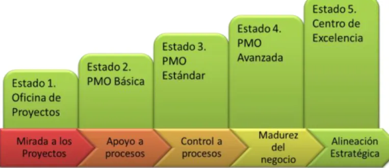 Figura 2. Estados de la PMO. Fuente propia. 