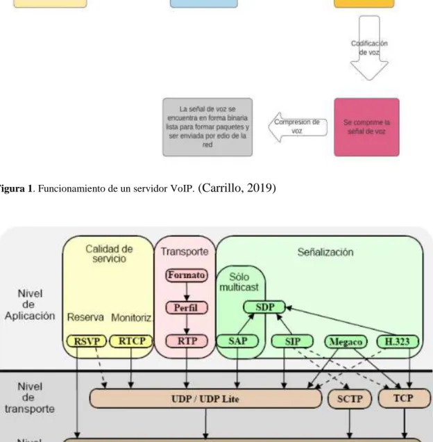 Figura 2. Funcionamiento de un servidor VoIP. (prosciences, 2019) 