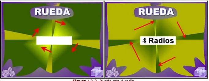 Figura 12.3. Rueda con 4 radio 