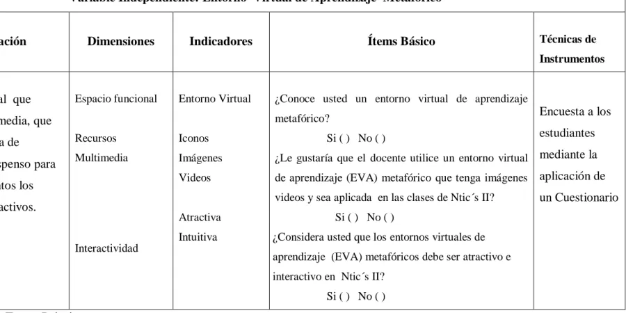 Cuadro N° 2: Operacionalización de la variable Independiente.