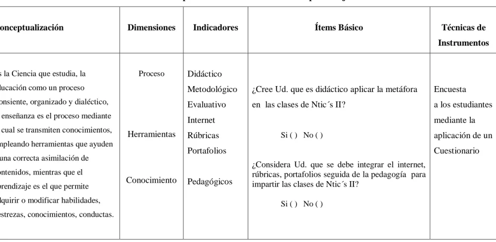 Cuadro N° 3: Operacionalización de variable Dependiente. 