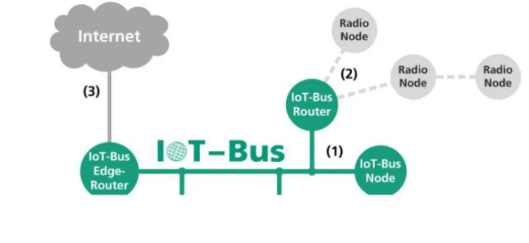 Ilustración 6 Bus IoT 