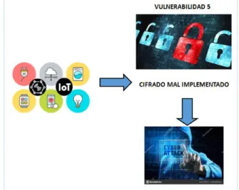 Ilustración 13 Vulnerabilidad 5 IoT
