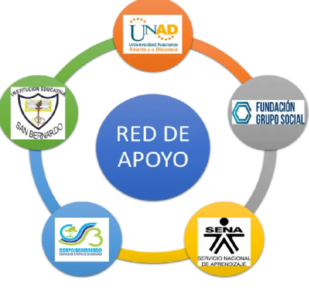 Ilustración 3. Red de apoyo 