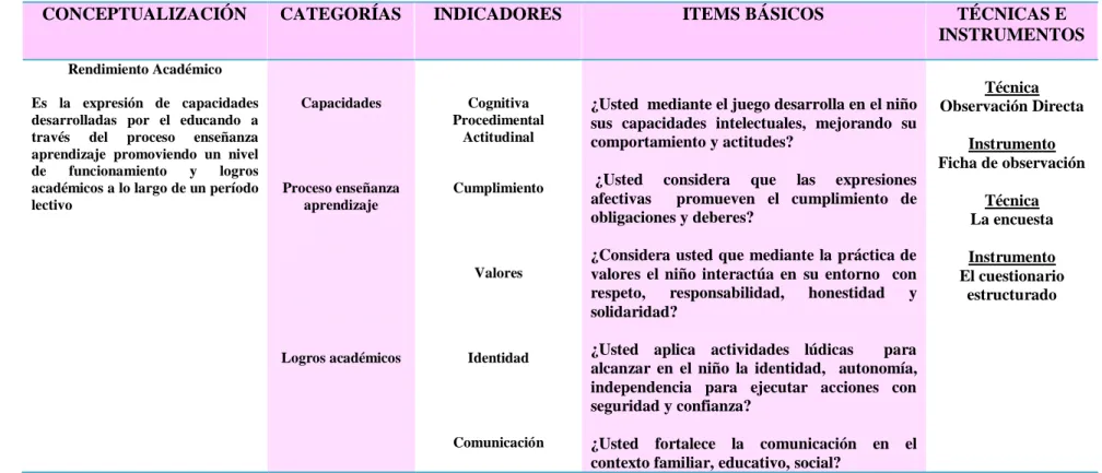 Cuadro N. 3. Variable dependiente: Rendimiento Académico 
