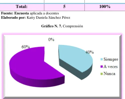 Gráfico N. 7. Comprensión  