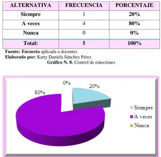 Gráfico N. 8. Control de emociones 