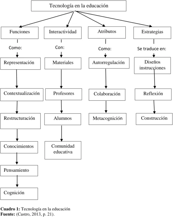 Cuadro 1: Tecnología en la educación   Fuente: (Castro, 2013, p. 21). 