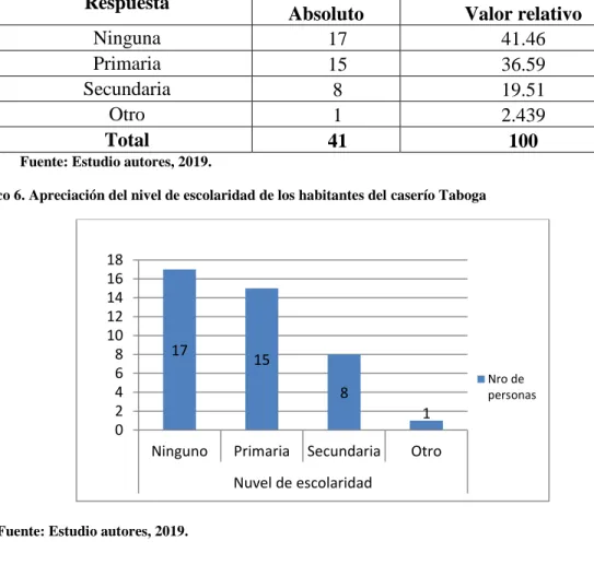 Table 4. Apreciación del nivel de escolaridad de los habitantes del caserío Taboga 