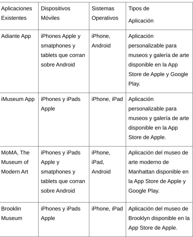 Tabla 1 Cuadro comparativo de aplicaciones Marco Contextual 