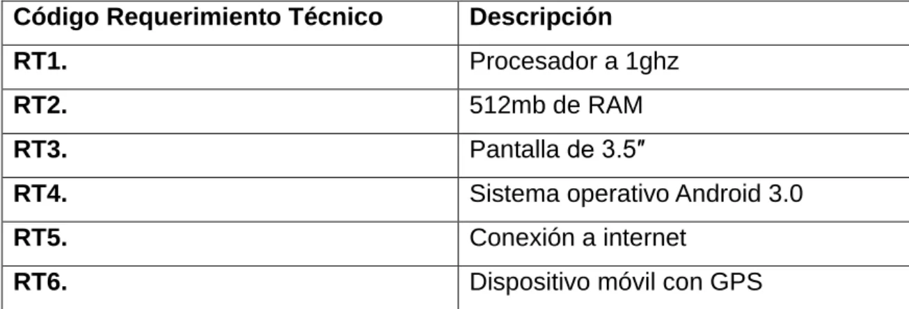 Tabla 2 Cuadro Requerimientos Técnicos 