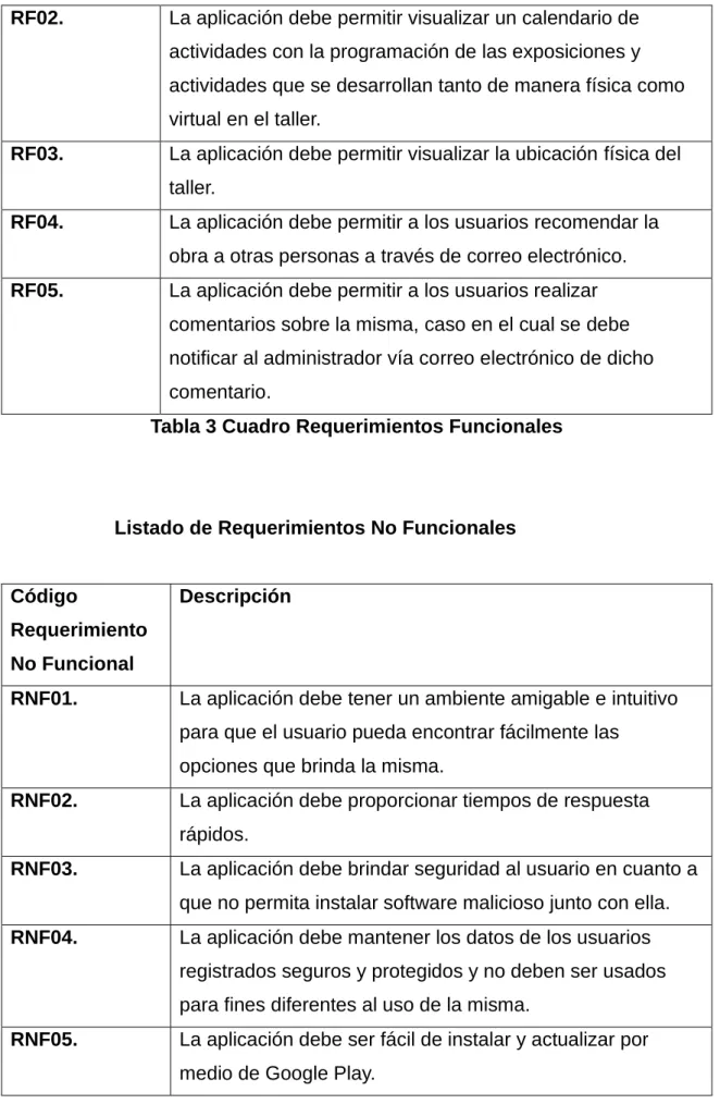 Tabla 3 Cuadro Requerimientos Funcionales 