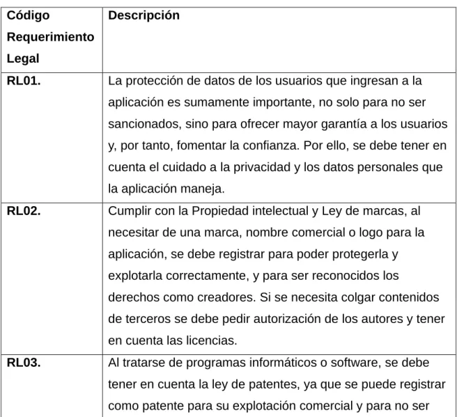 Tabla 4 Cuadro Requerimientos No Funcionales 
