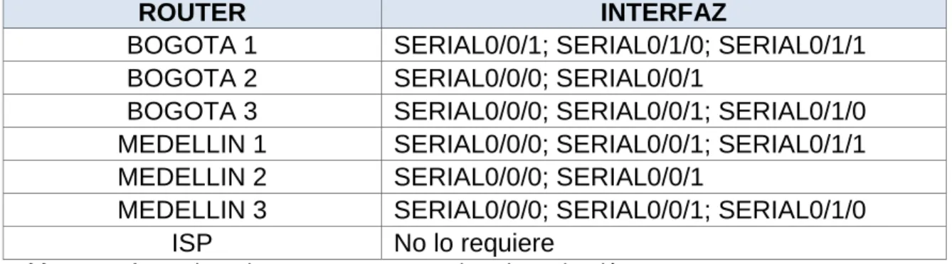 Tabla 1. Interfaces de cada router que no necesitan desactivación 