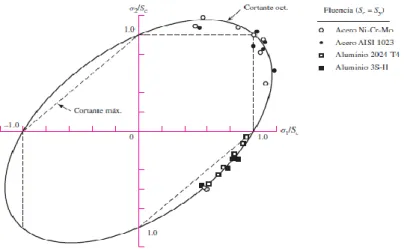 Figura 2-7 Datos experimentales superpuestos sobre las teorías de falla. 