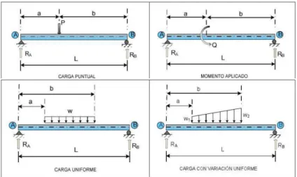 Figura 2-15 Tipos de cargas simples. 