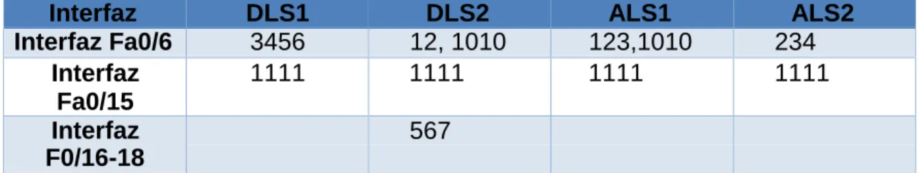 Tabla 2. Configuración interfaces de la VLAN 