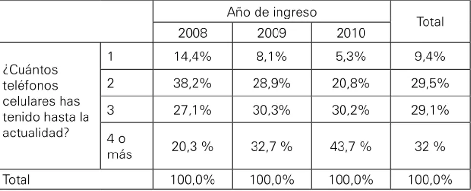 Cuadro Nº 10: Porcentajes de cantidad de celulares por año de ingreso Año de ingreso Total 2008 2009 2010 ¿Cuántos  teléfonos  celulares has  tenido hasta la  actualidad?  1 14,4% 8,1% 5,3% 9,4%238,2%28,9%20,8% 29,5%327,1%30,3%30,2%29,1% 4 o  más 20,3 % 32