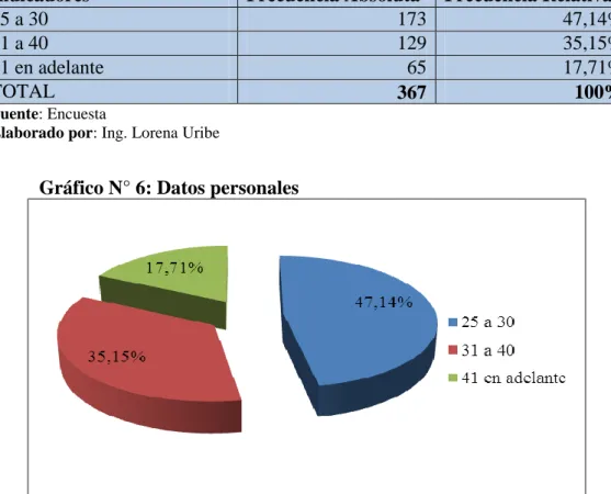 Tabla N°  1: Datos personales 