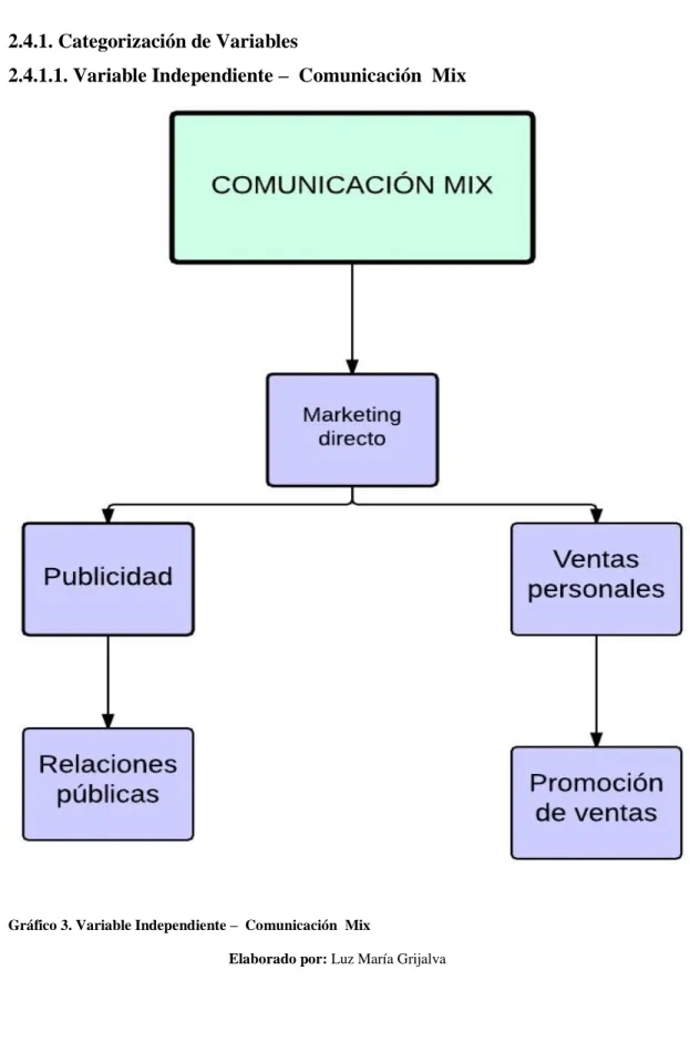 Gráfico 3. Variable Independiente –  Comunicación  Mix 