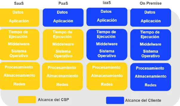 Figura 2.  Niveles de Responsabilidad del Cliente y el CSP 
