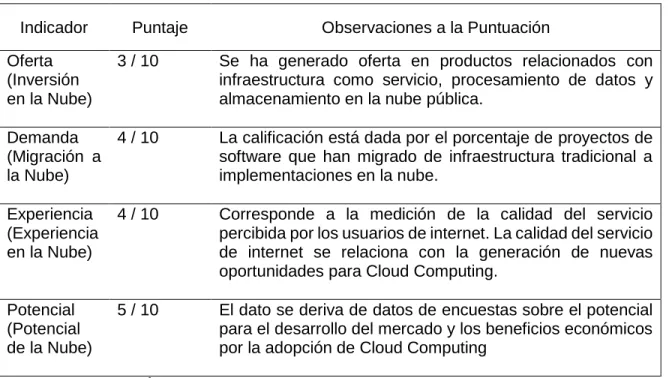 Tabla 3.  Análisis del Puntaje de Colombia en el Índice de Conectividad Global sobre  Cloud Computing 