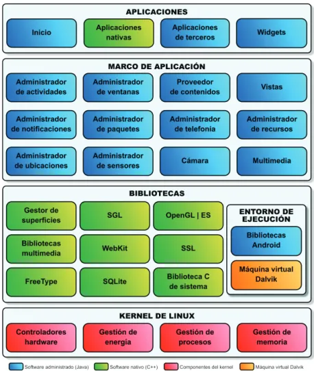 Figura 6.1: Arquitectura de Android Fuente: [36]