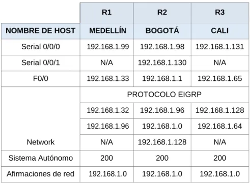 Tabla 4. Direccionamiento EIGRP. Autoría propia 