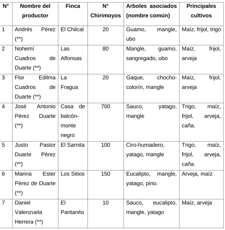 Tabla 3. Principales productores de Chirimoya de la vereda Aposentos municipio  de Chiscas