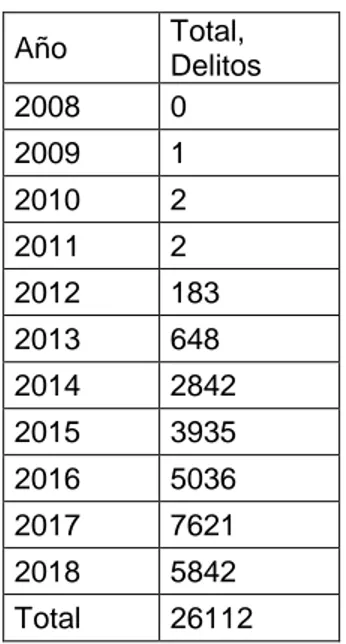 Tabla 1. Total, Delito en los años 2008 a 2018 