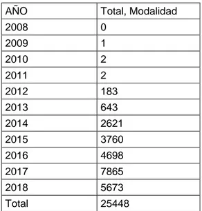 Tabla 4. Total, Modalidad en los años 2008 a 2018 