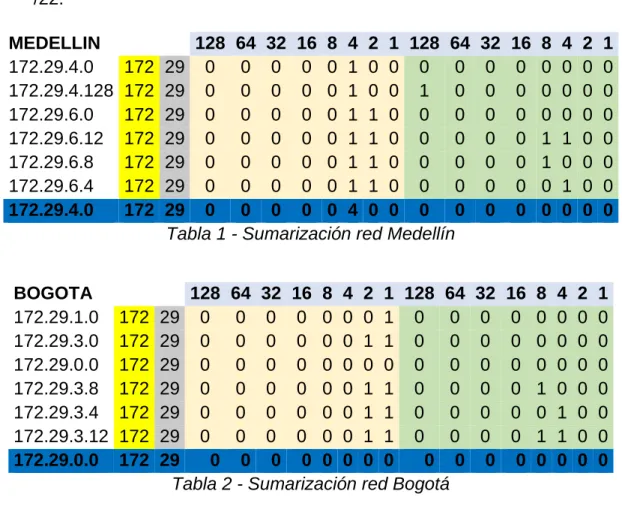 Tabla 1 - Sumarización red Medellín 