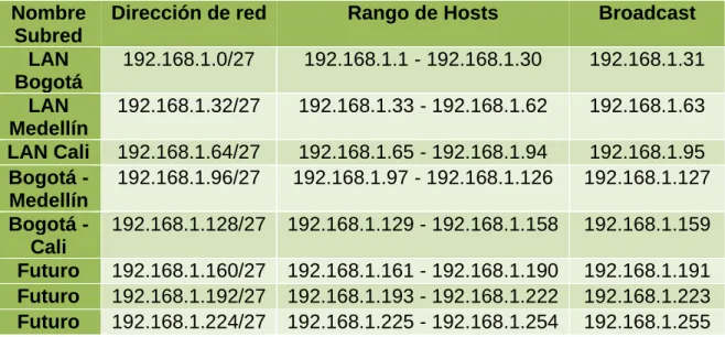 Tabla 4 - Segmentación de red 