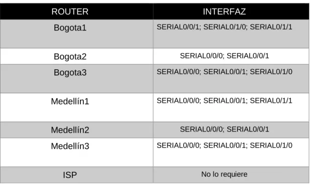 Tabla 1. Interfaces de cada router que no necesitan desactivación. 