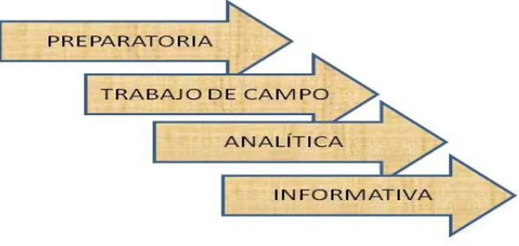 Figura 3.1 Proceso de investigación cualitativa 