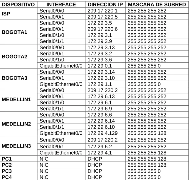Tabla 1. Tabla de enrutamiento 1 