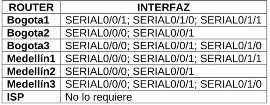 Tabla 2. Interfaces que no necesitan desactivación 