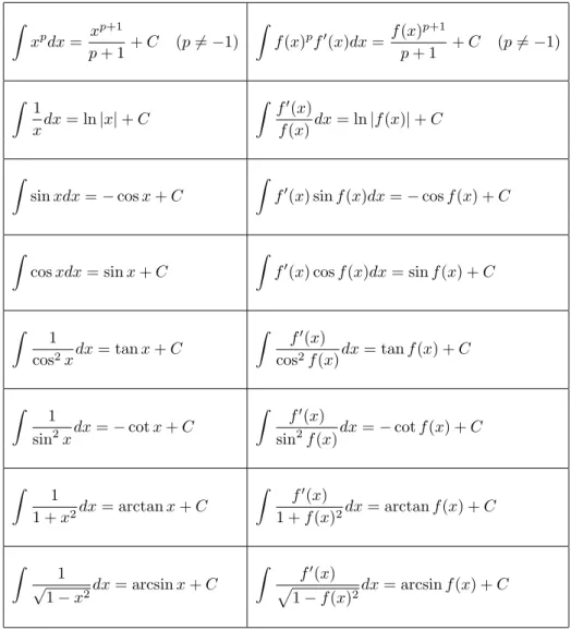 Tabla de integrales inmediatas Z x p dx = x p+1 p + 1 + C (p 6= −1) Z f (x) p f 0 (x)dx = f (x) p+1p + 1 + C (p 6= −1) Z 1 x dx = ln |x| + C Z f 0 (x)f (x) dx = ln |f (x)| + C Z sin xdx = − cos x + C Z f 0 (x) sin f (x)dx = − cos f (x) + C Z cos xdx = sin 