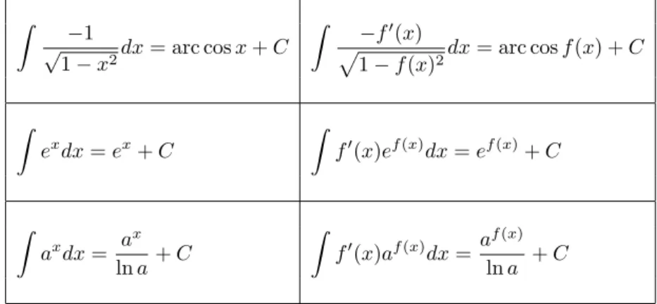 Tabla de integrales inmediatas (continuaci´ on) Z −1 √ 1 − x 2 dx = arc cos x + C Z −f 0 (x)p 1 − f (x) 2 dx = arc cos f (x) + C Z e x dx = e x + C Z f 0 (x)e f (x) dx = e f (x) + C Z a x dx = a x ln a + C Z f 0 (x)a f (x) dx = a f (x)ln a + C