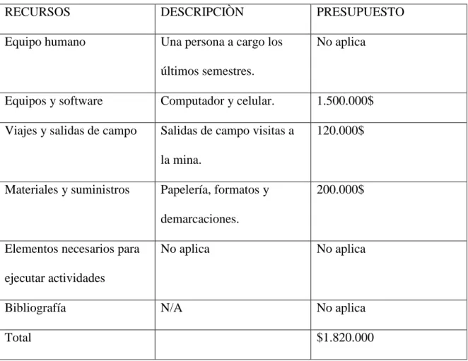 Tabla 2. Recursos necesarios. 