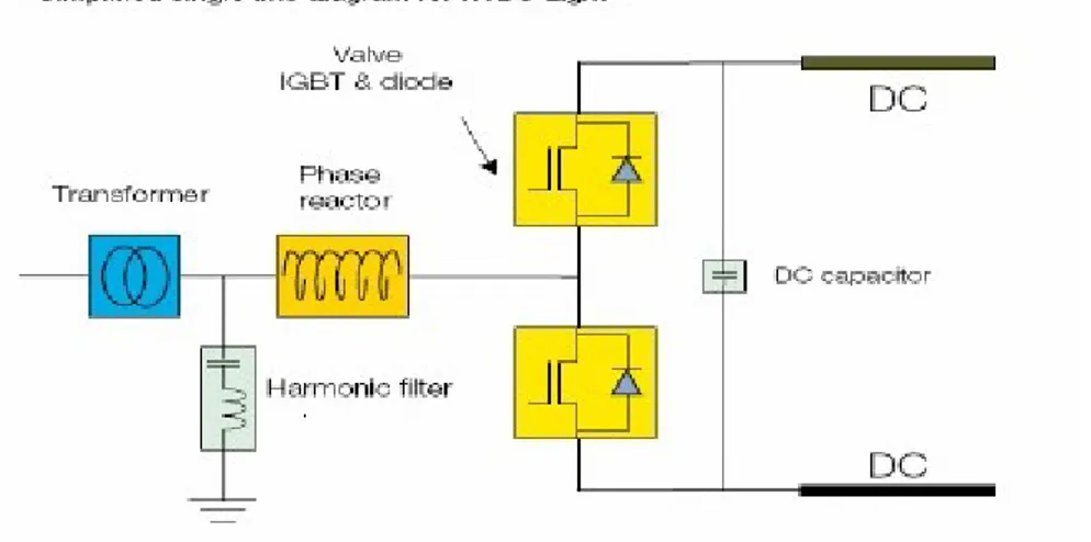 Figura 7.  Esquema de una estación convertidora VSC con tecnología HVDC       Light®. Imagen gentileza de ABB.