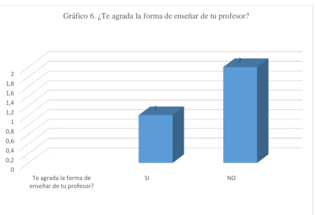 Figura 6. Agrado por la forma de enseñar el docente  
