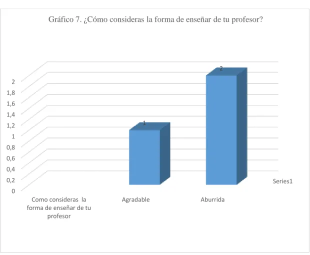 Figura 7. Percepción de la forma de enseñanza del docente 