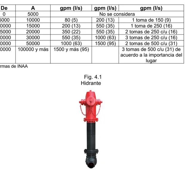 Fig. 4.1      Hidrante
