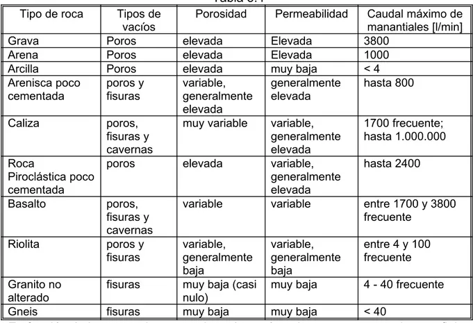 Tabla 5.4 Tipo de roca Tipos de