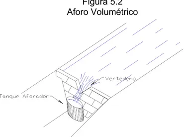 Figura 5.2 Aforo Volumétrico