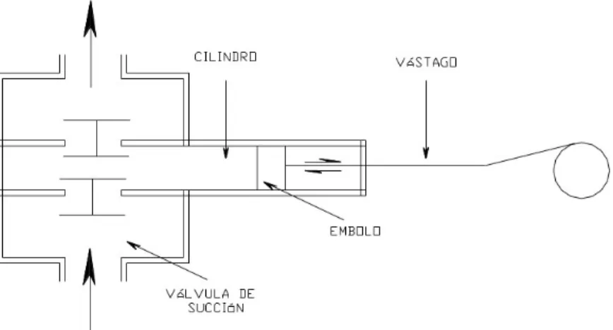 Fig. 7.10 Bomba de diafragma