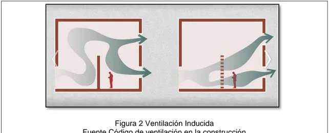 Figura 2 Ventilación Inducida 