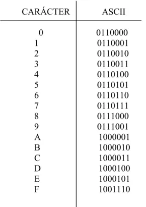 Tabla correspondiente al código ASCII.