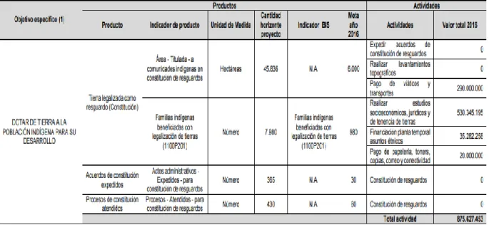 Figura 2. Cuadro de objetivos, productos, metas y actividades y valores, para dotar a la  población indígena para su desarrollo